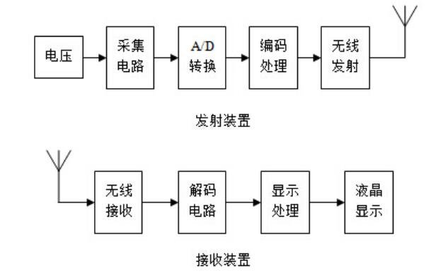 无线绝缘子测试仪工作原理