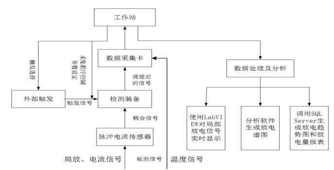 高压电缆局放在线监测系统系统工作过程 高压电缆局放在线监测系统系统工作过程