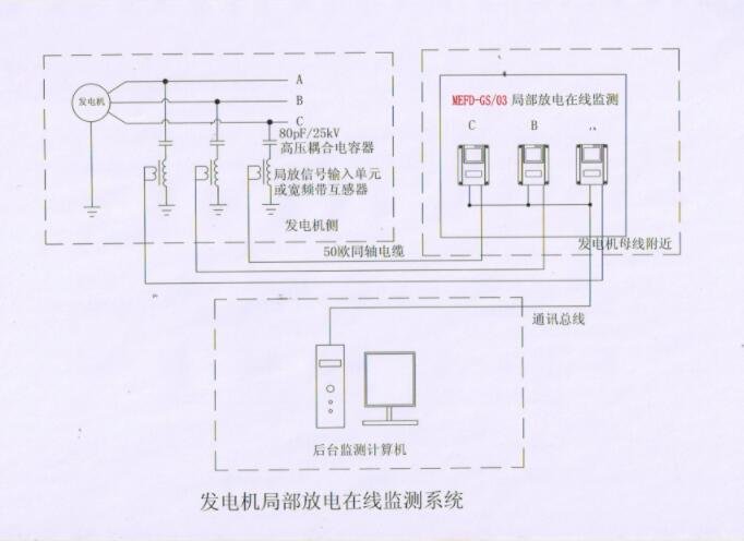 发电机局部放电在线监测系统