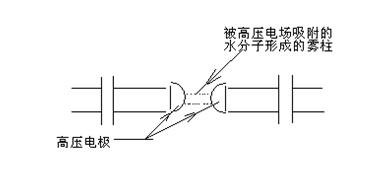 雾柱和杂质构成导电介质将两半球连通形成高压回路 雾柱和杂质构成导电介质将两半球连通形成高压回路