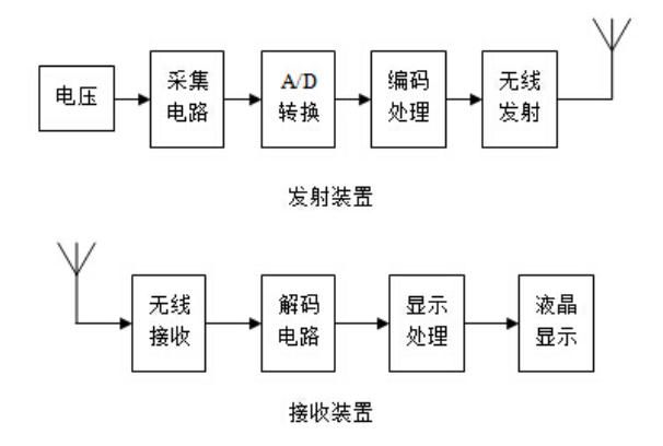 无线绝缘子分布电压测试仪