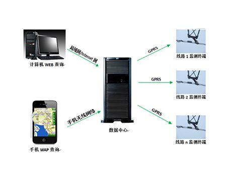 隐患监测及预警系统构成图 隐患监测及预警系统构成图
